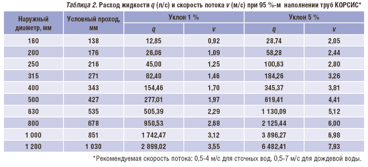 BAZMAN Колодцы таблица расчетов