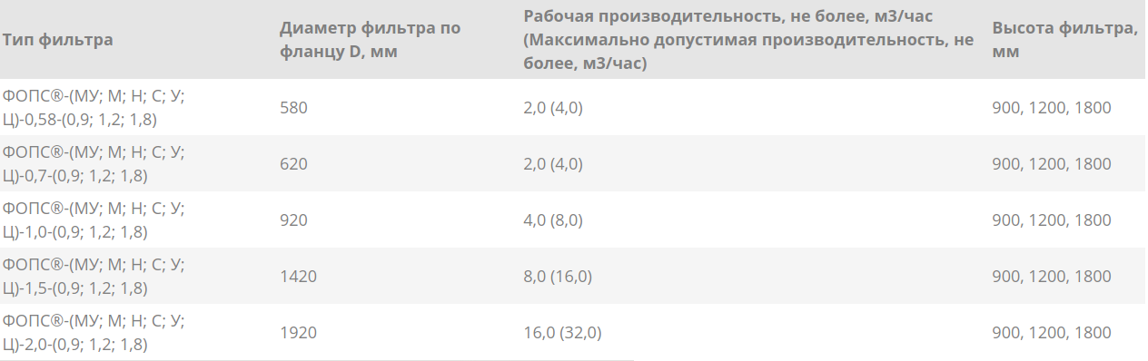 BAZMAN характеристики фильтров очистки поверхностного (ливневого) стока ФОПС