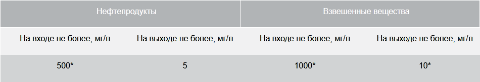 BAZMAN ЛОС-ПП-Ц -ОК основные параметры очистки