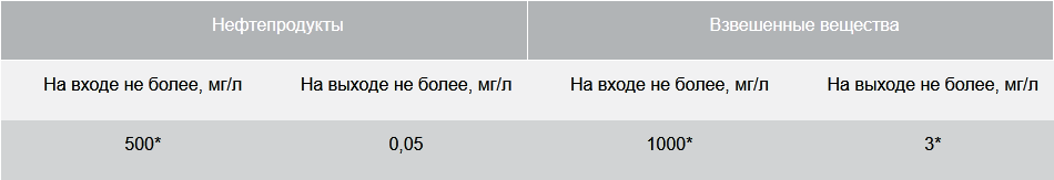 BAZMAN ЛОС-ПП-Ц -ОКФ/БП основные параметры очистки