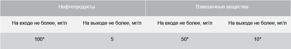 BAZMAN ЛОС-ПП-П -К-ПВ основные параметры очистки