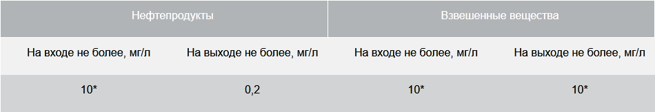 BAZMAN ЛОС-ПП-П-Ф основные параметры очистки